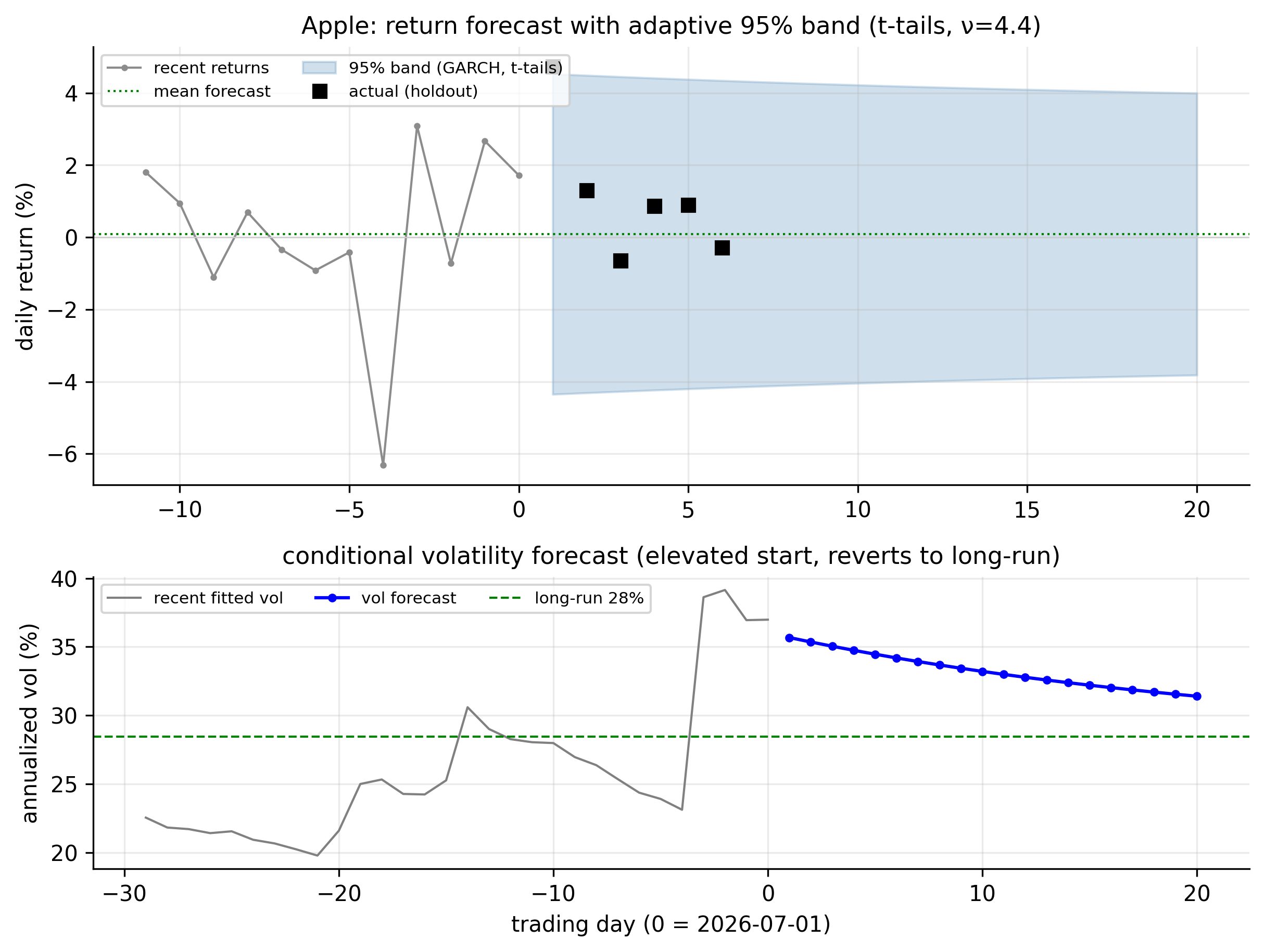 Apple combined forecast