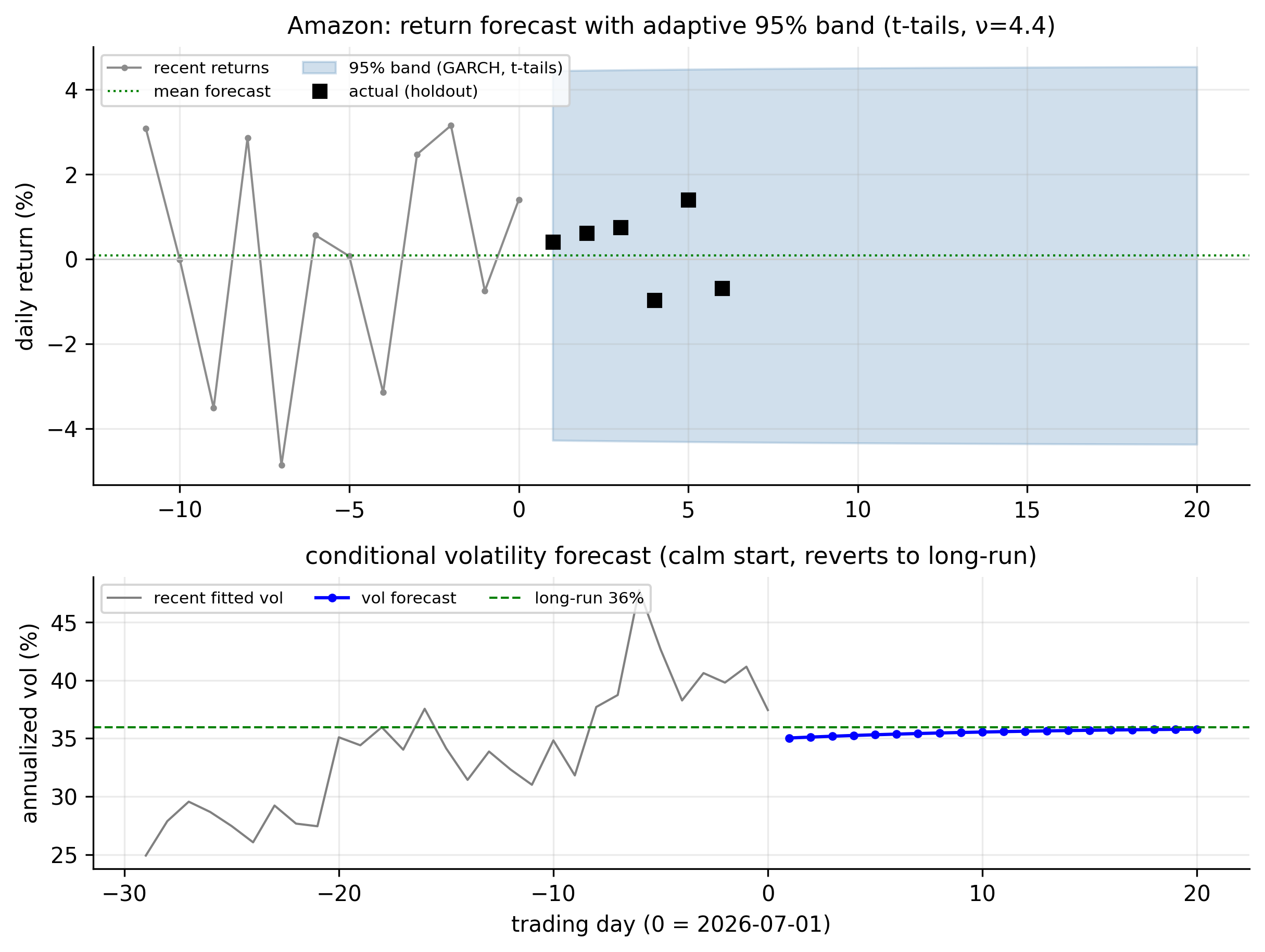 Amazon combined forecast