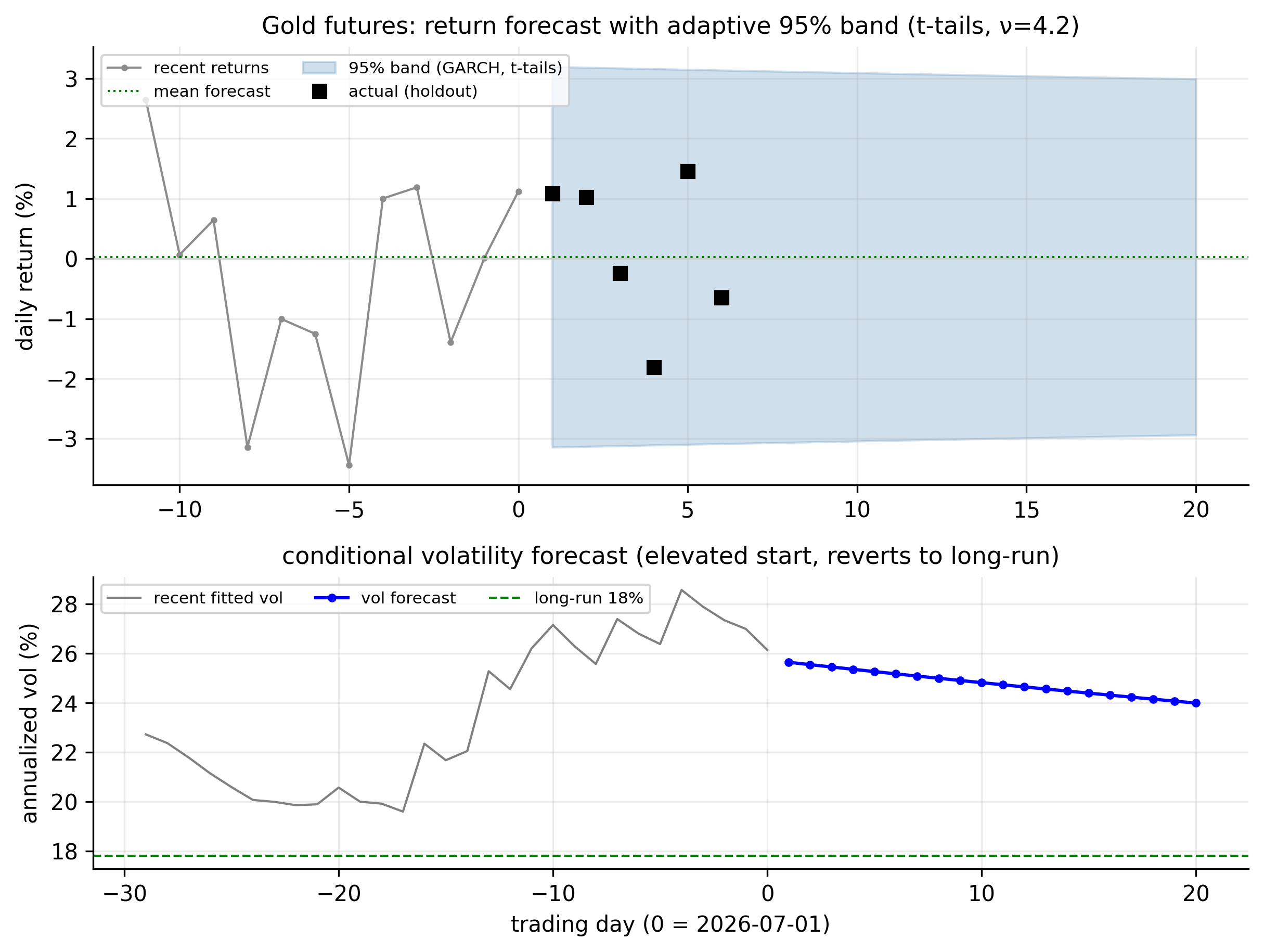 Gold futures combined forecast