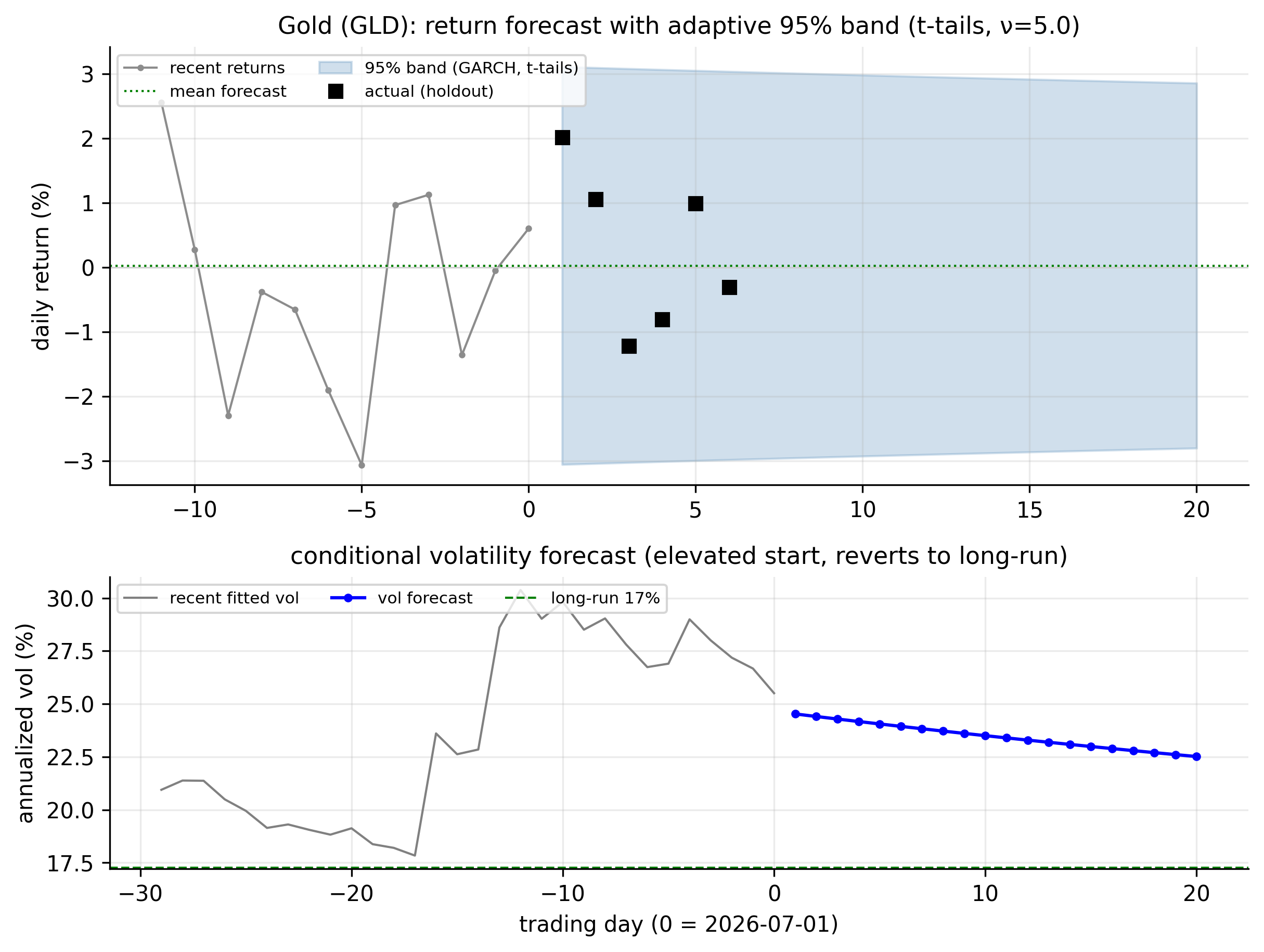 Gold GLD combined forecast