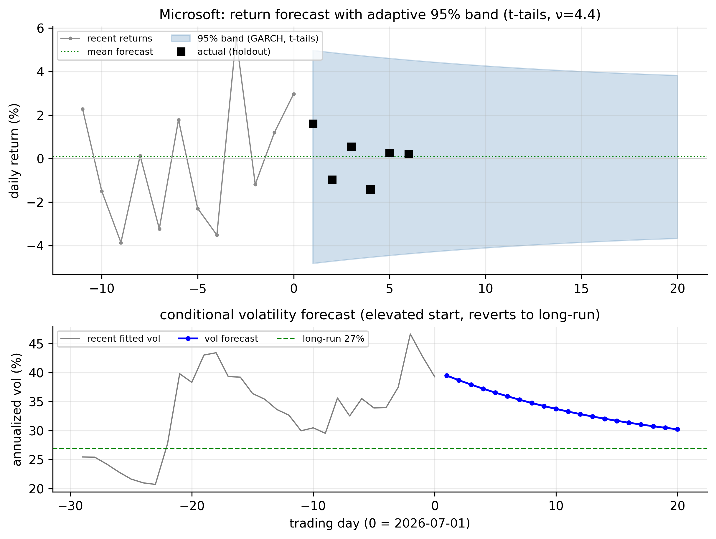 Microsoft combined forecast