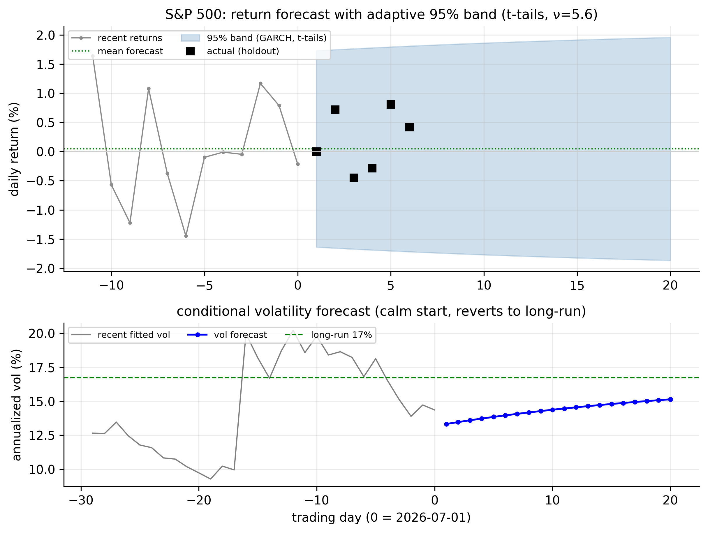 S&P 500 combined forecast