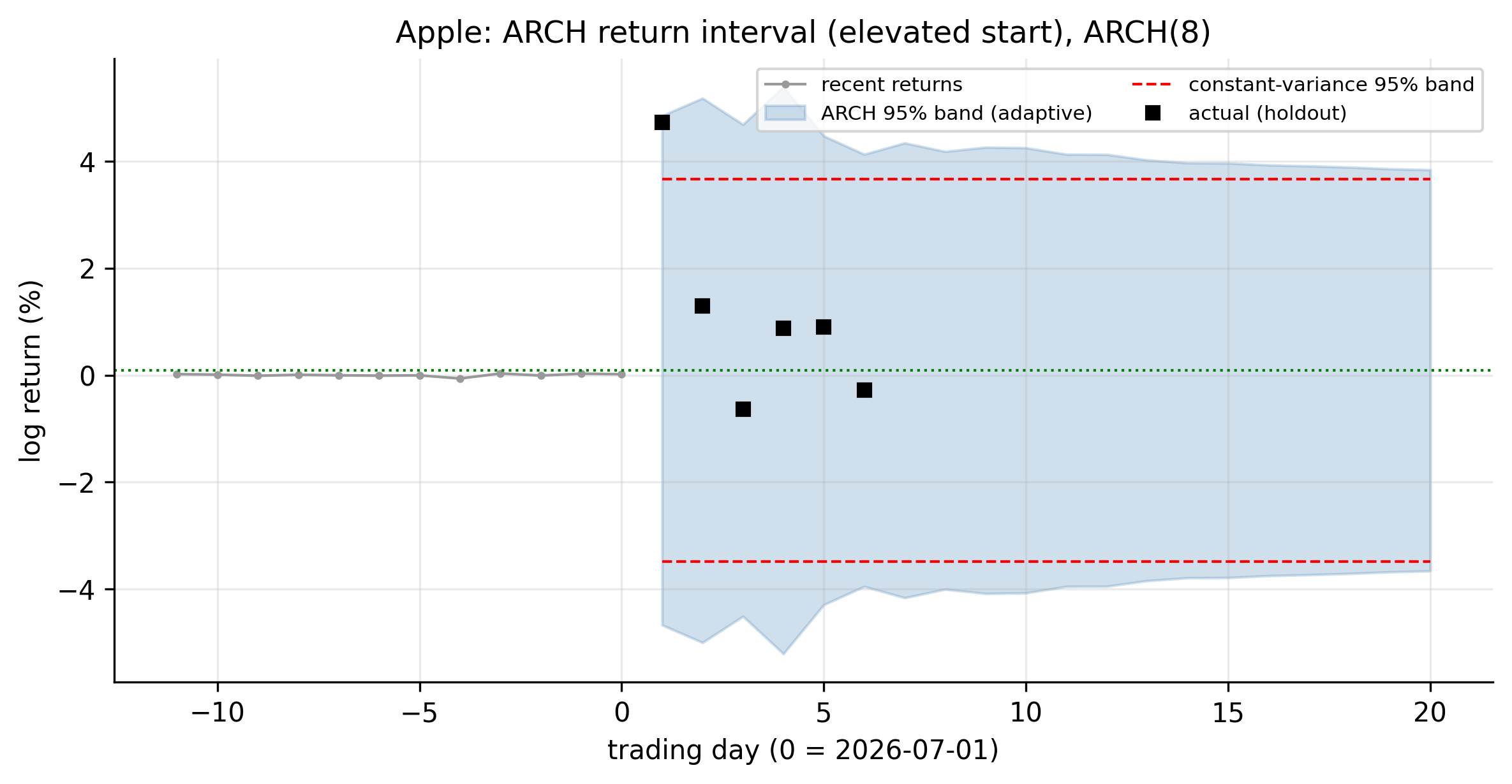 Apple ARCH return interval