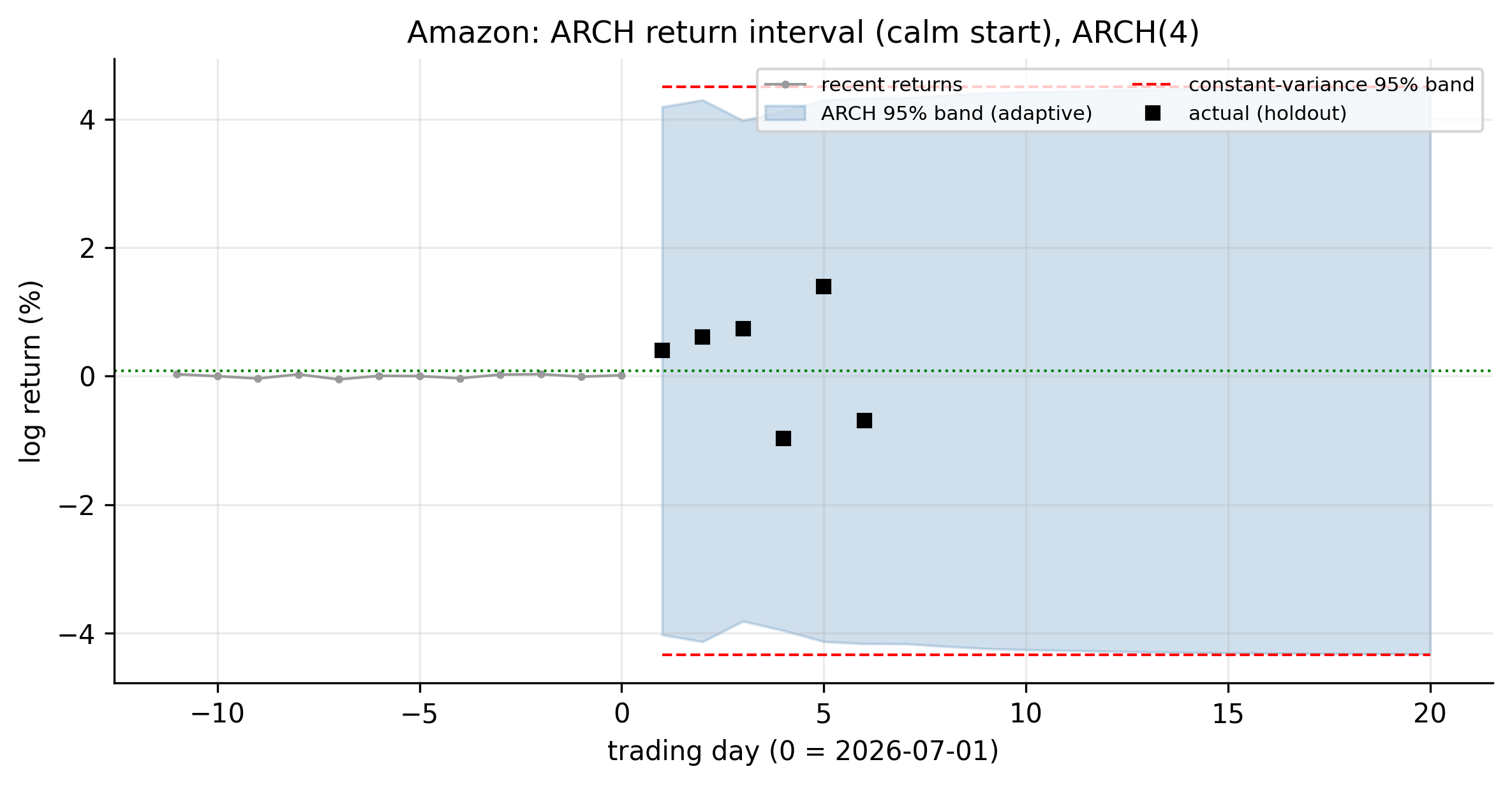 Amazon ARCH return interval