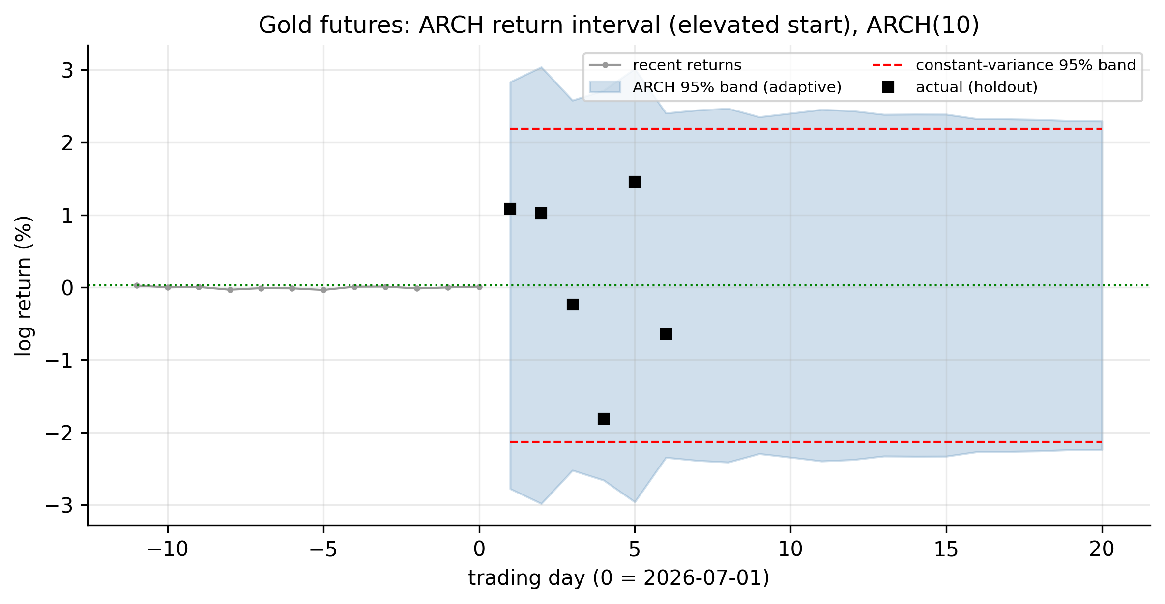 Gold futures ARCH return interval