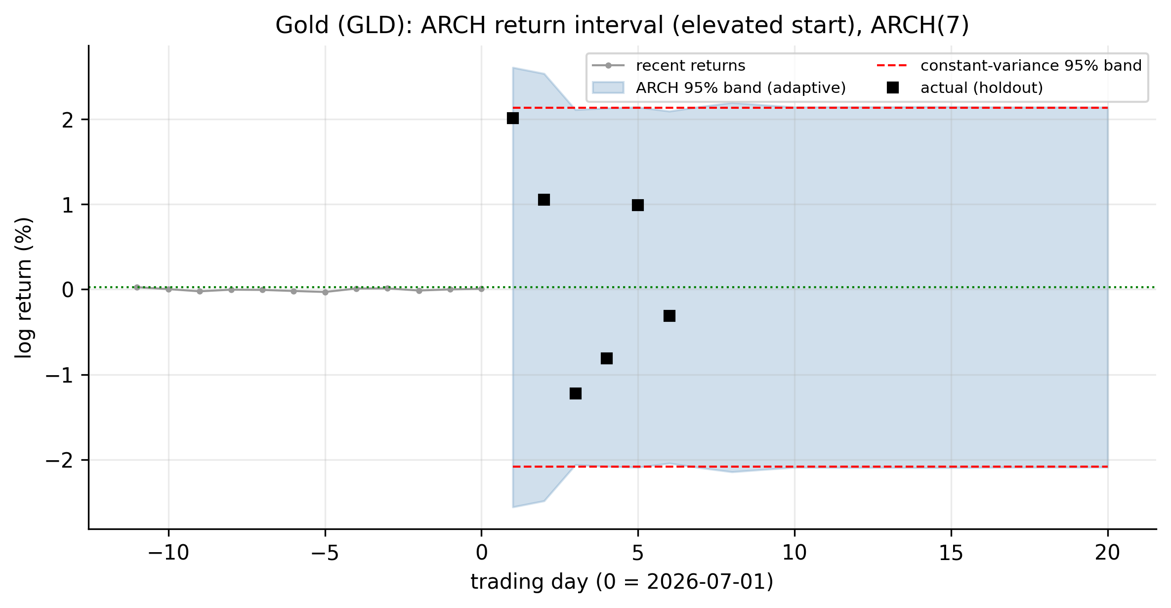 Gold GLD ARCH return interval