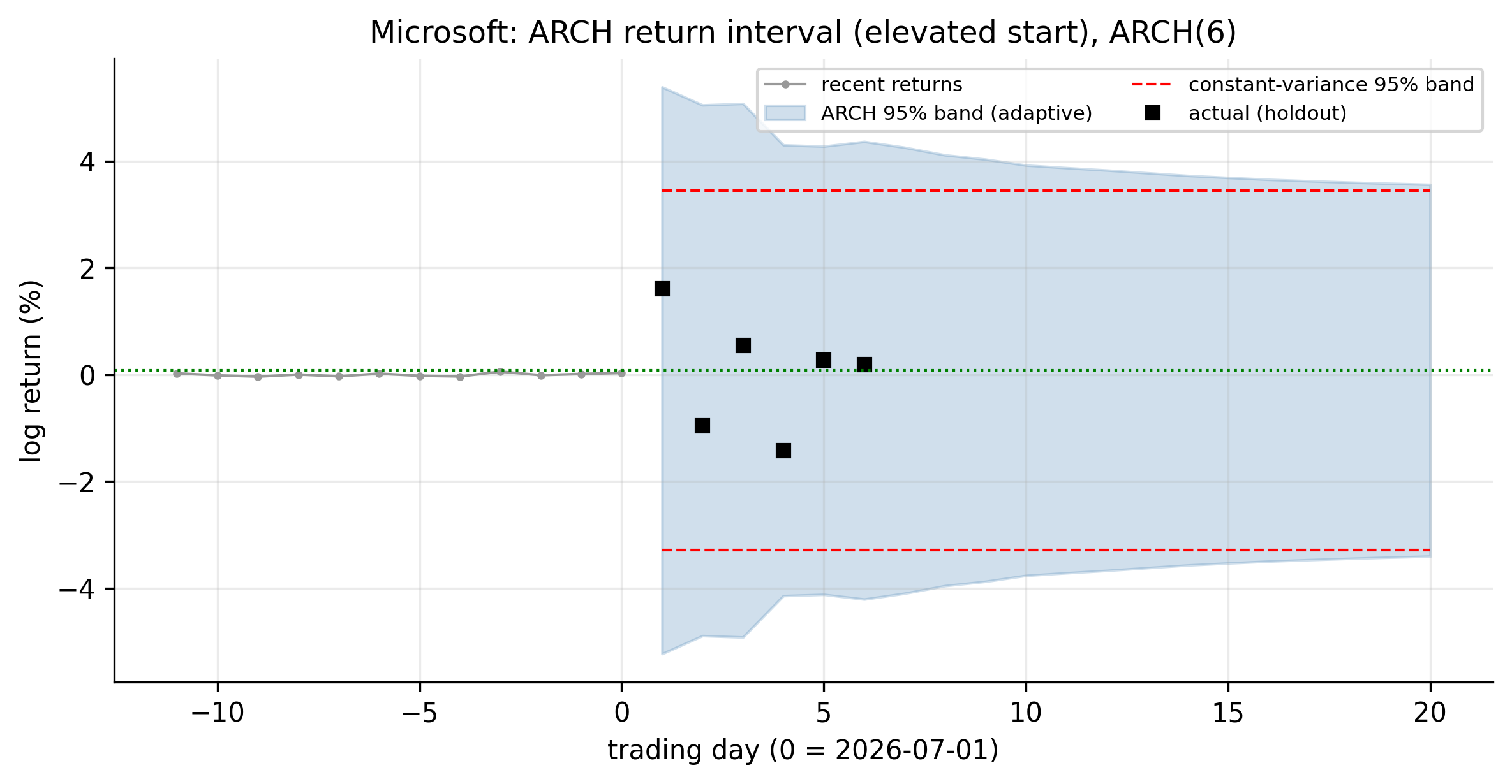Microsoft ARCH return interval