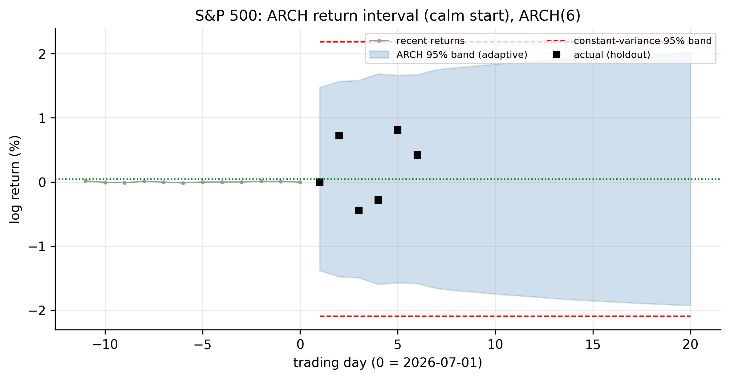 S&P 500 ARCH return interval