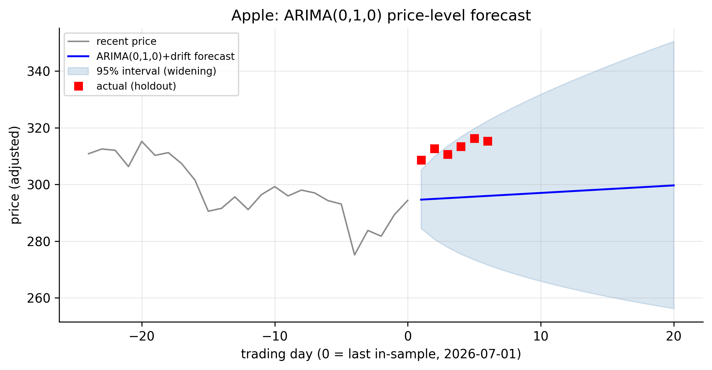 Apple ARIMA(0,1,0) price forecast