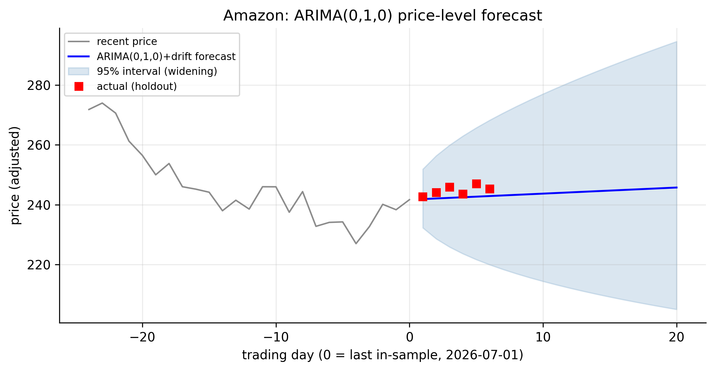 Amazon ARIMA(0,1,0) price forecast