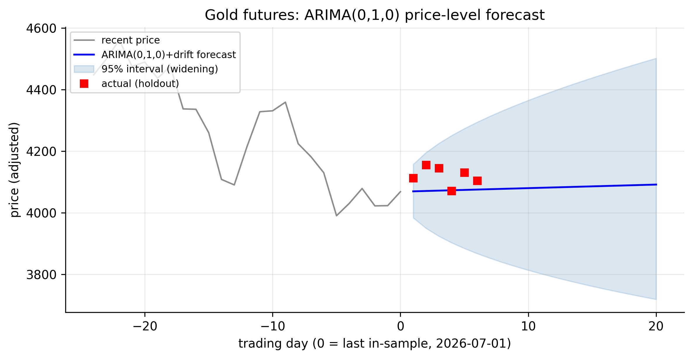 Gold futures ARIMA(0,1,0) price forecast
