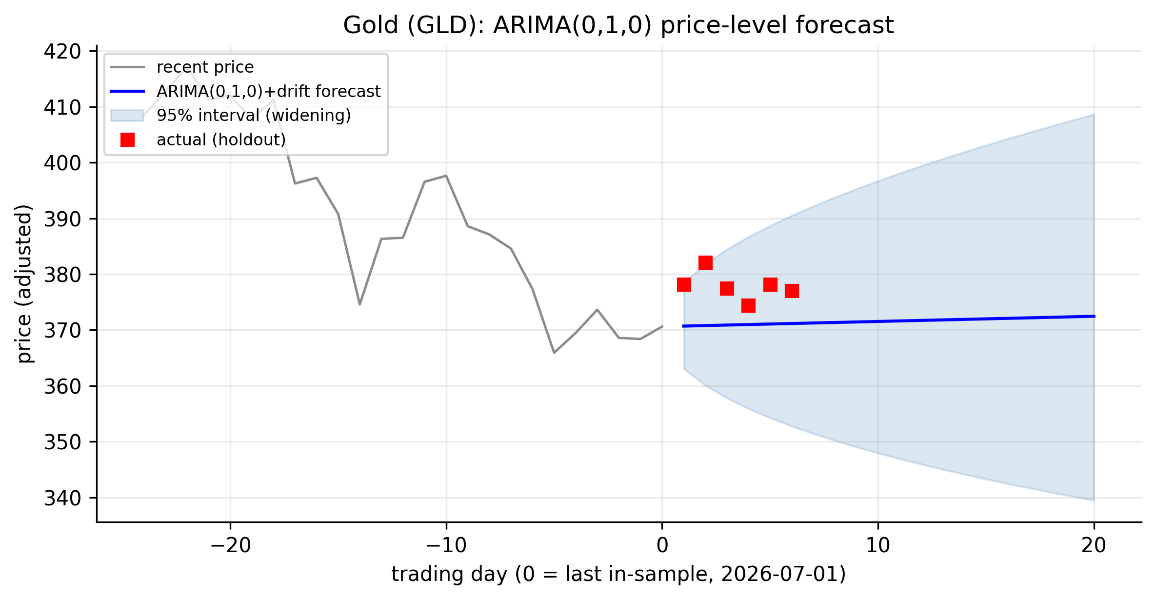 Gold GLD ARIMA(0,1,0) price forecast