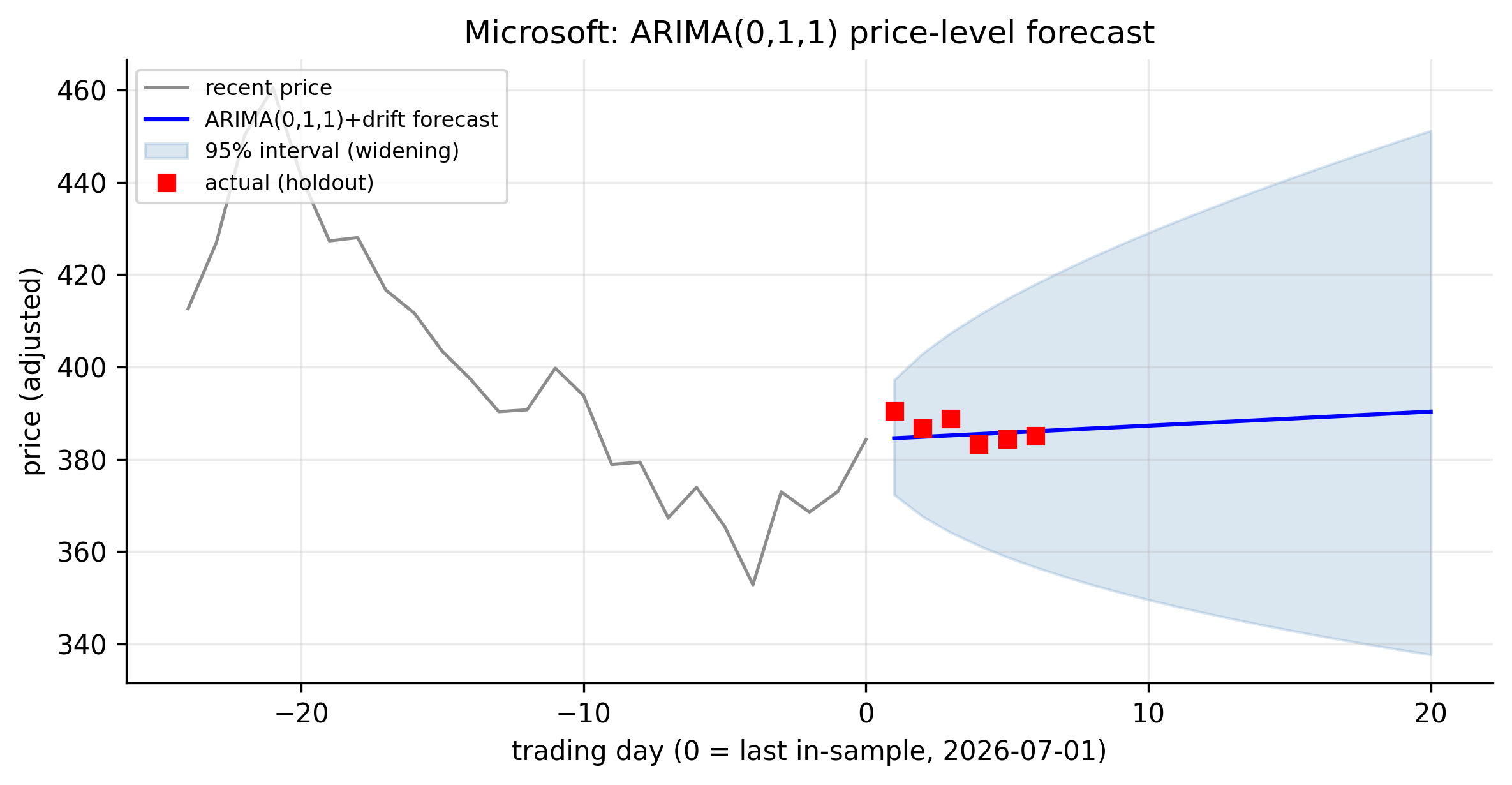 Microsoft ARIMA(0,1,1) price forecast