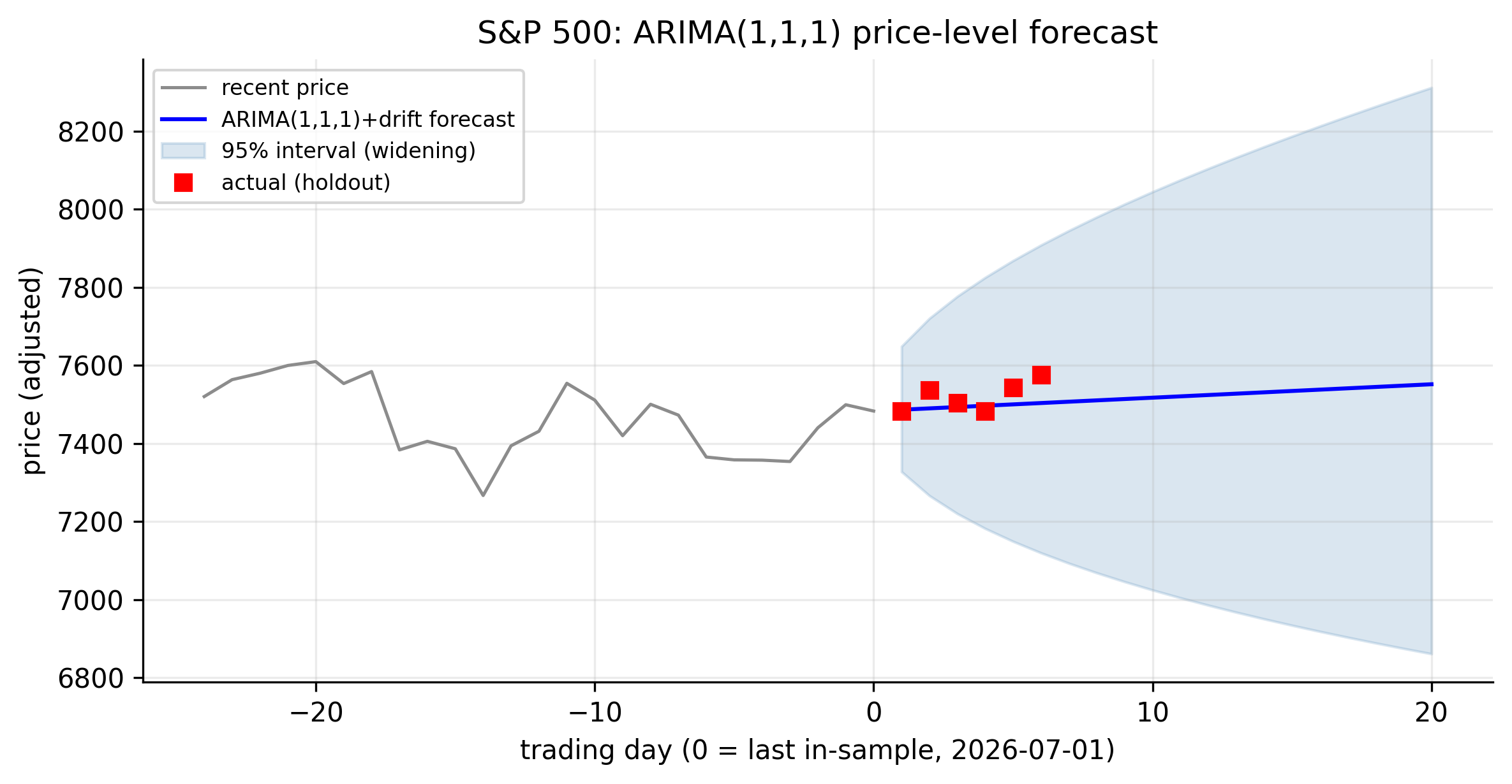 S&P 500 ARIMA(1,1,1) price forecast