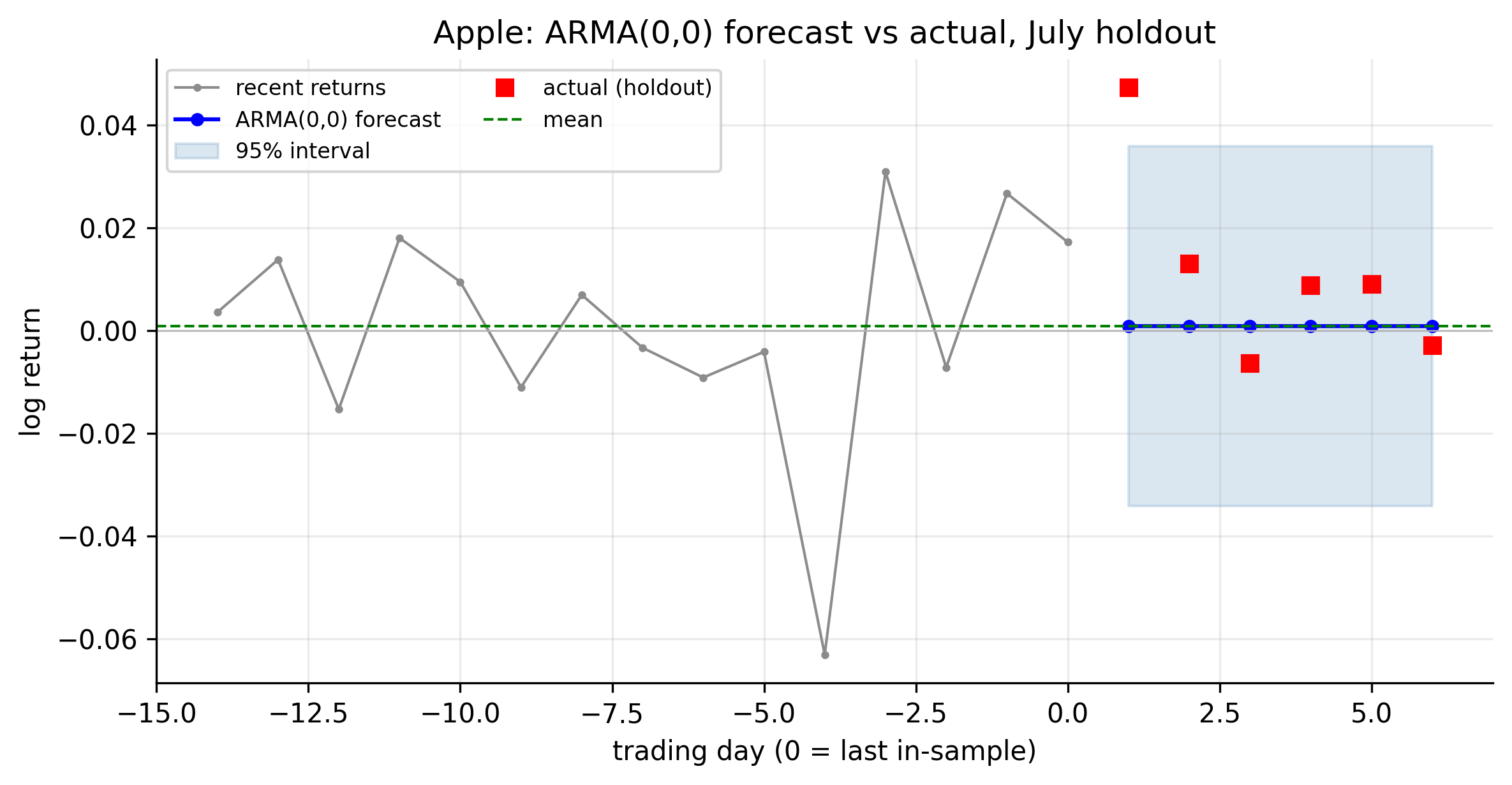 Apple ARMA(0,0) forecast