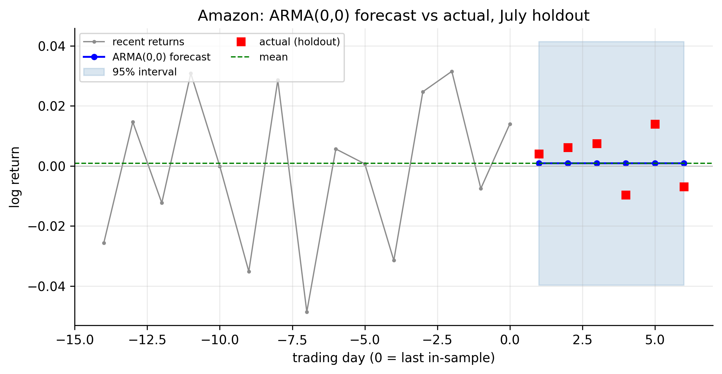 Amazon ARMA(0,0) forecast