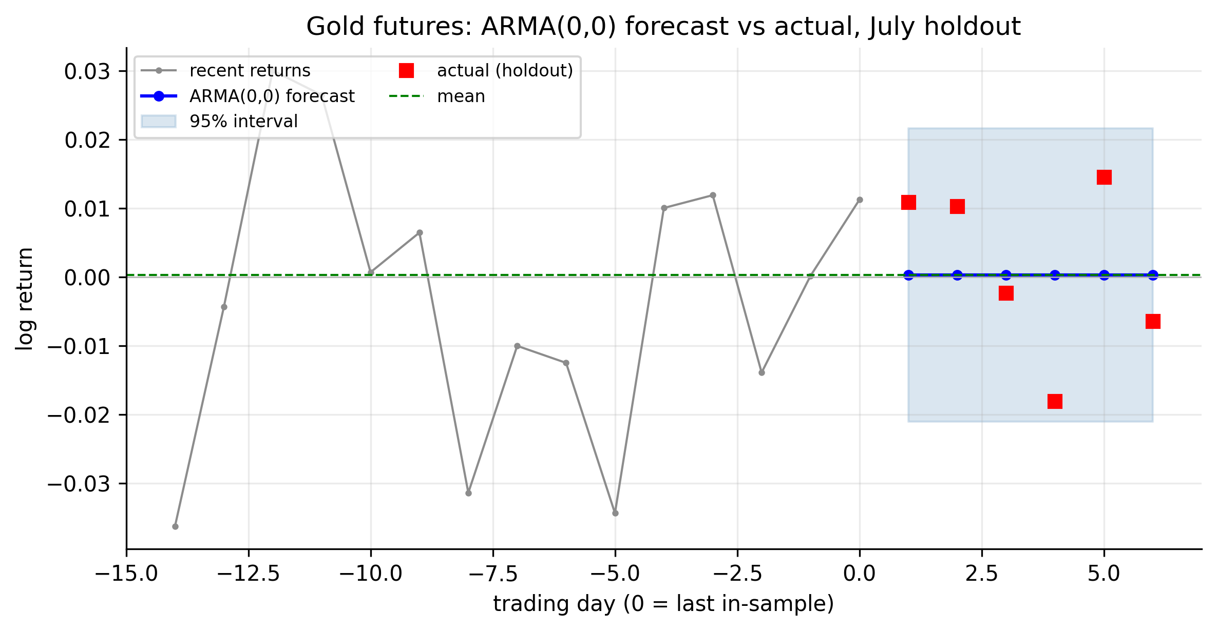 Gold futures ARMA(0,0) forecast