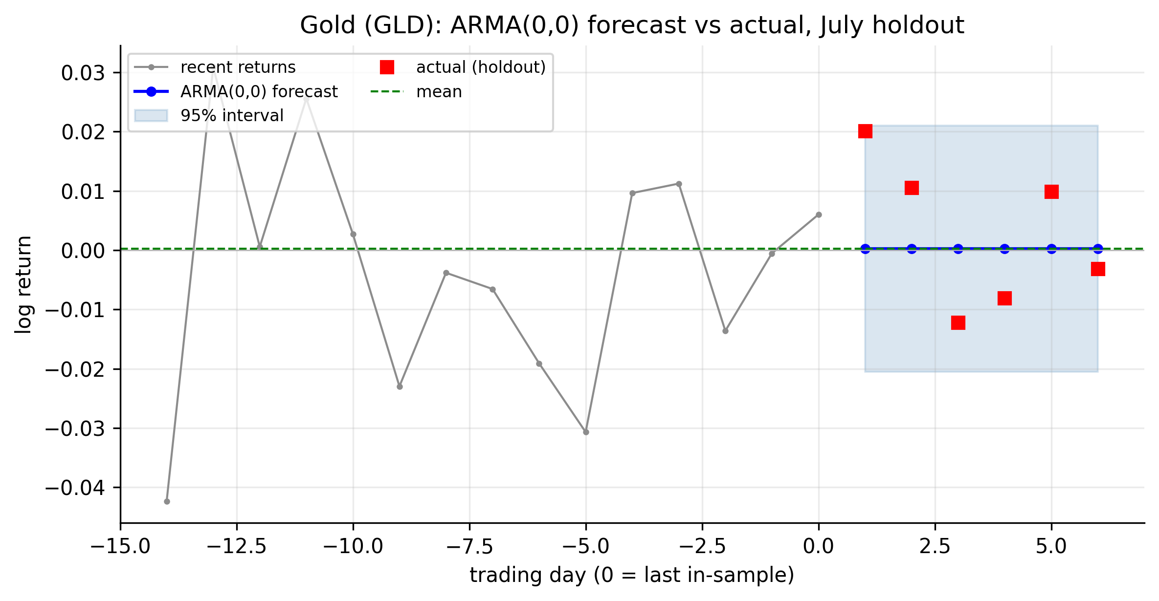 Gold GLD ARMA(0,0) forecast