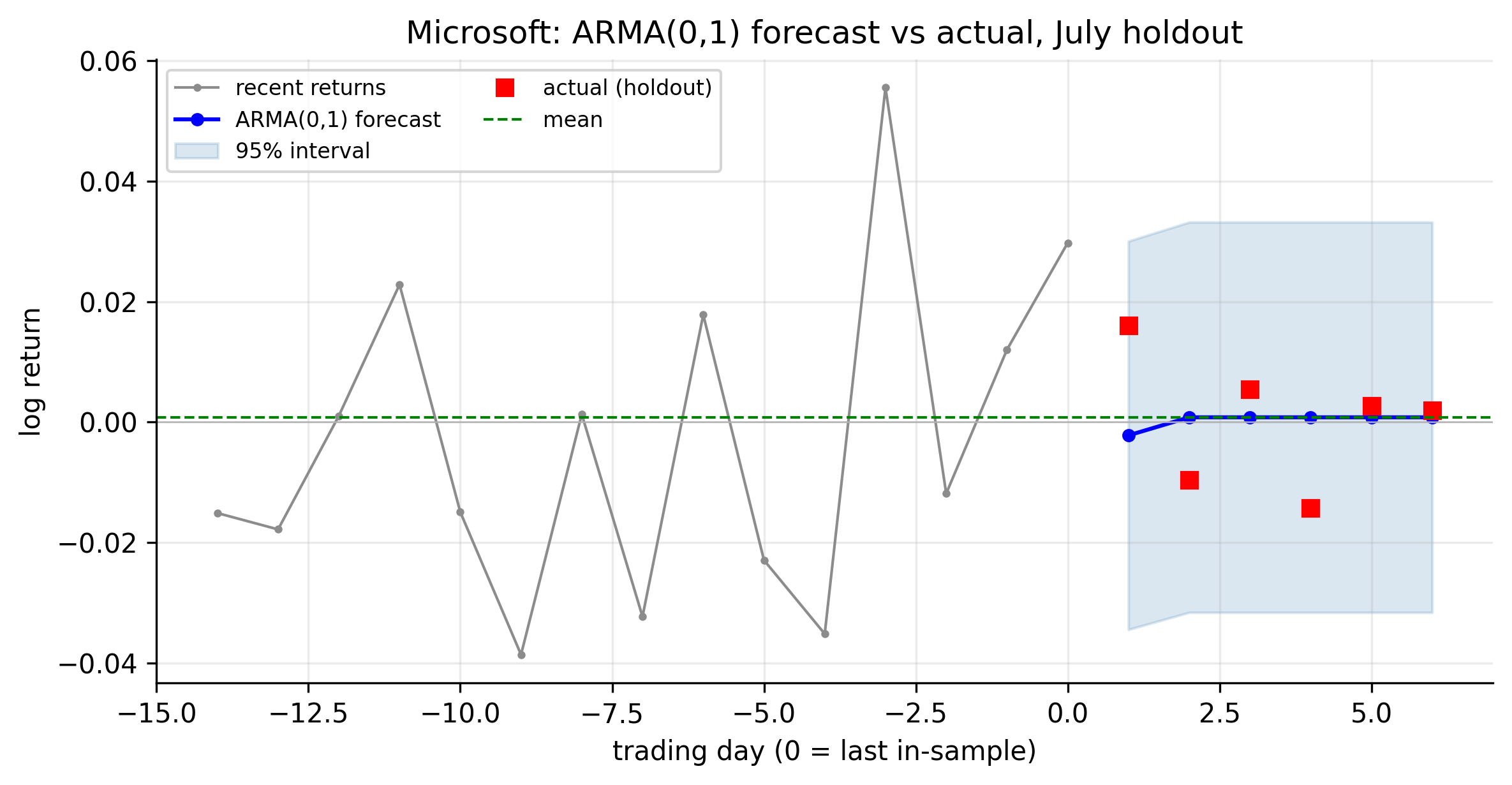 Microsoft ARMA(0,1) forecast