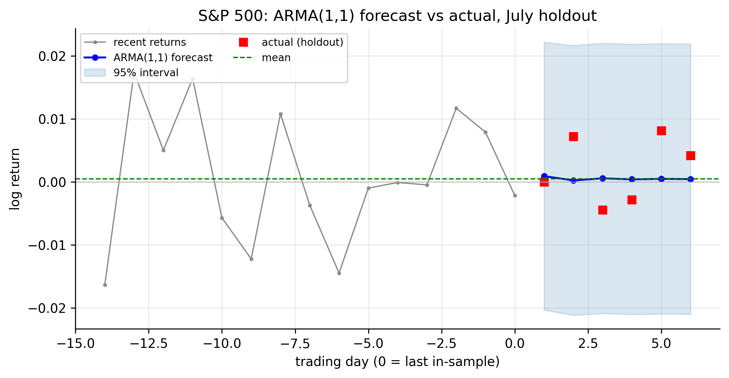 S&P 500 ARMA(1,1) forecast