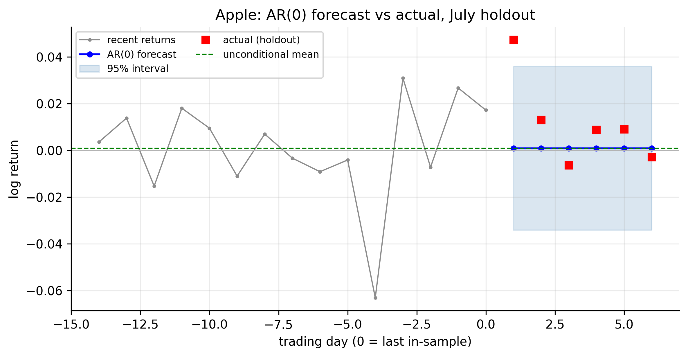 Apple AR(0) forecast