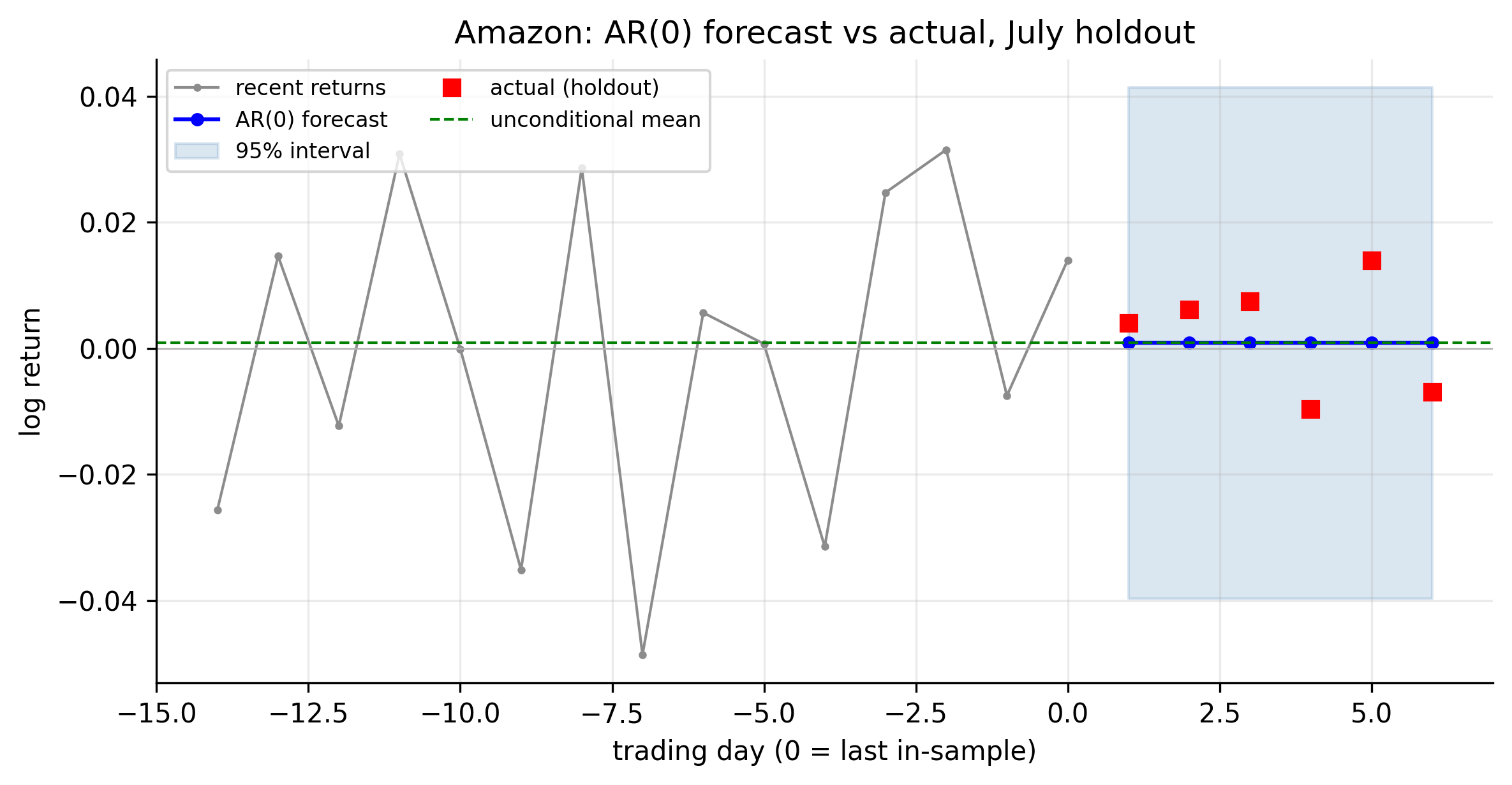 Amazon AR(0) forecast