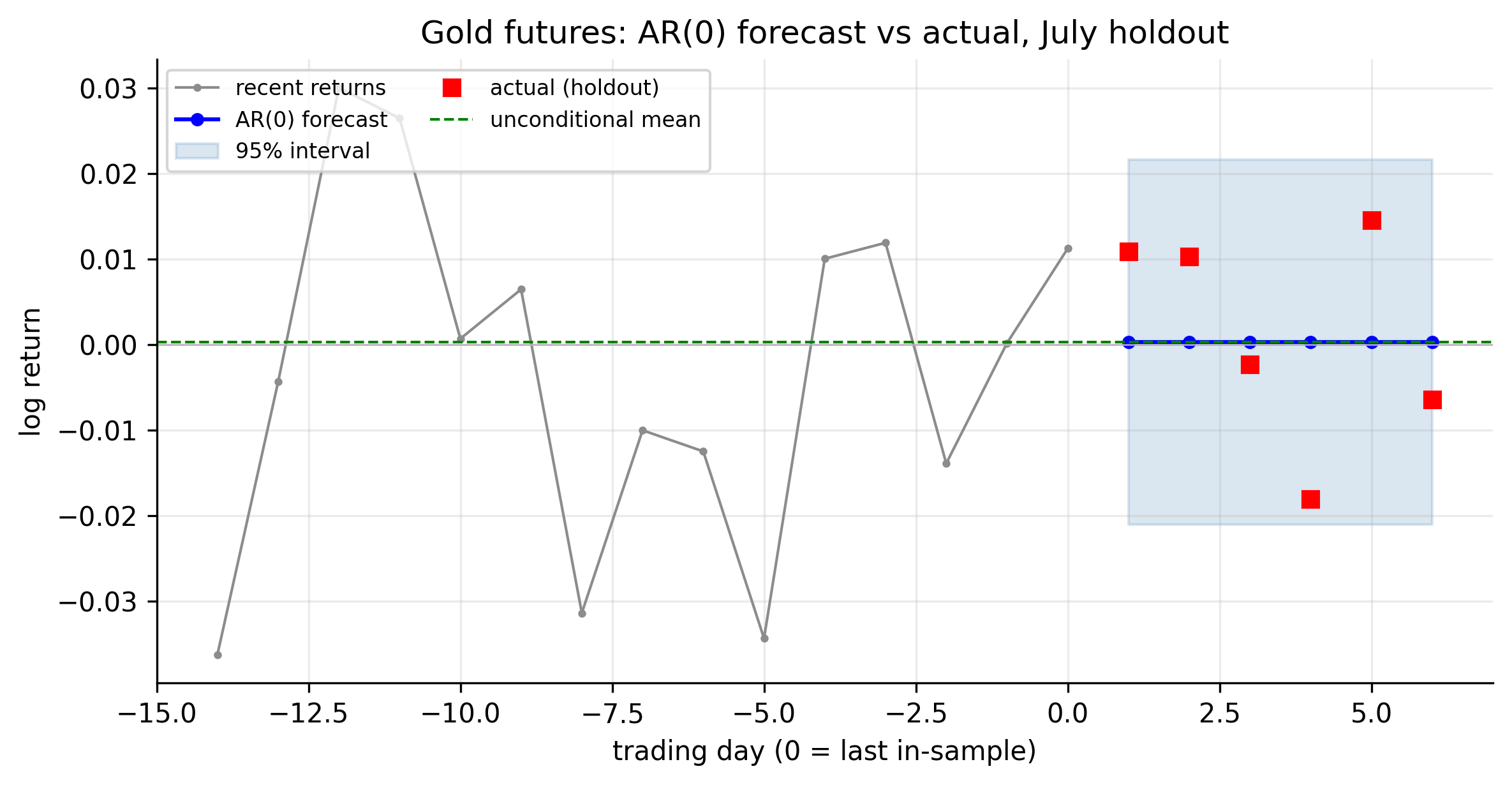 Gold futures AR(0) forecast