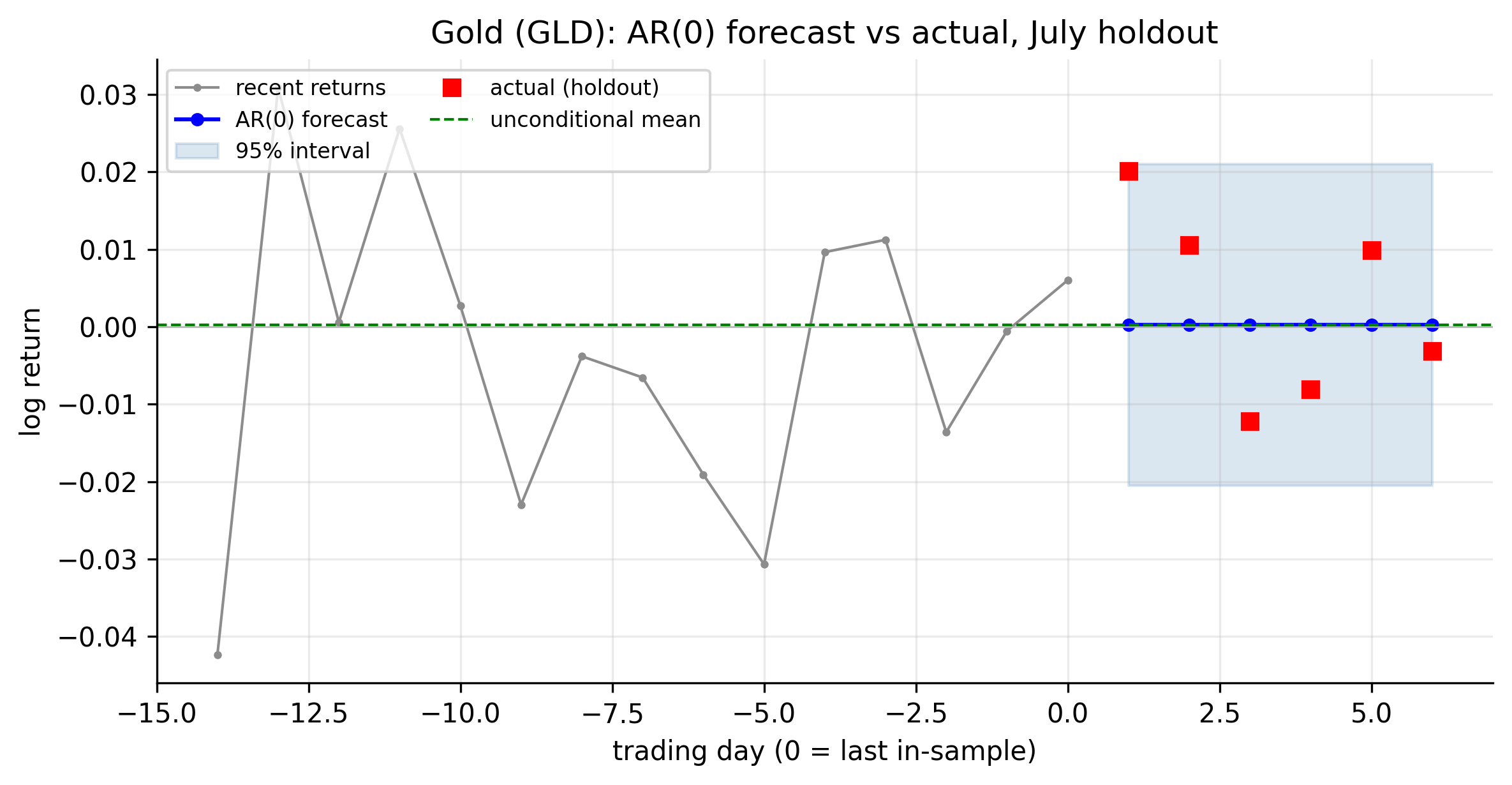 Gold GLD AR(0) forecast