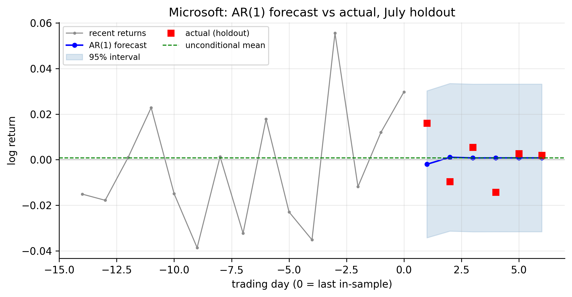 Microsoft AR(1) forecast