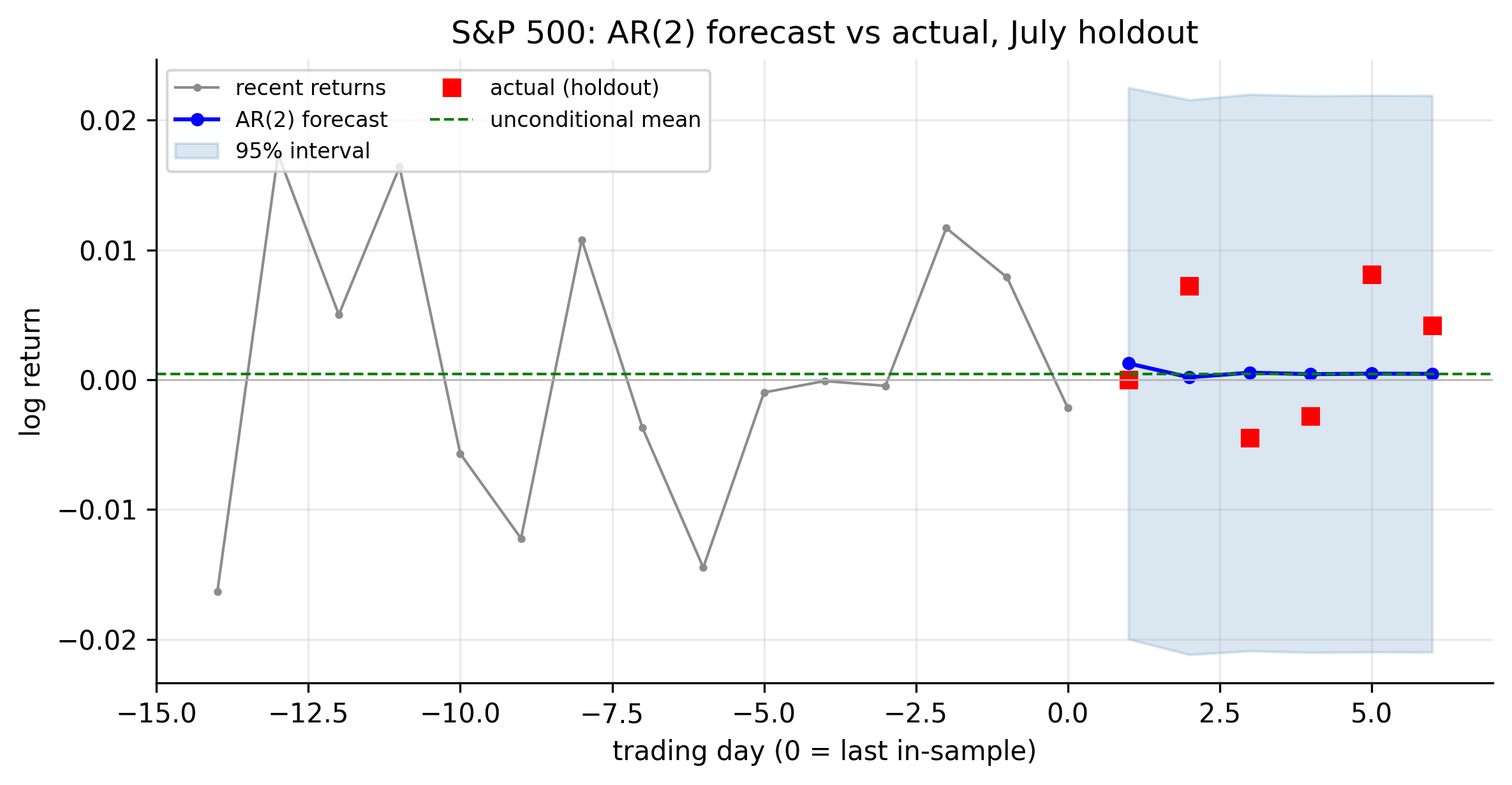 S&P 500 AR(2) forecast