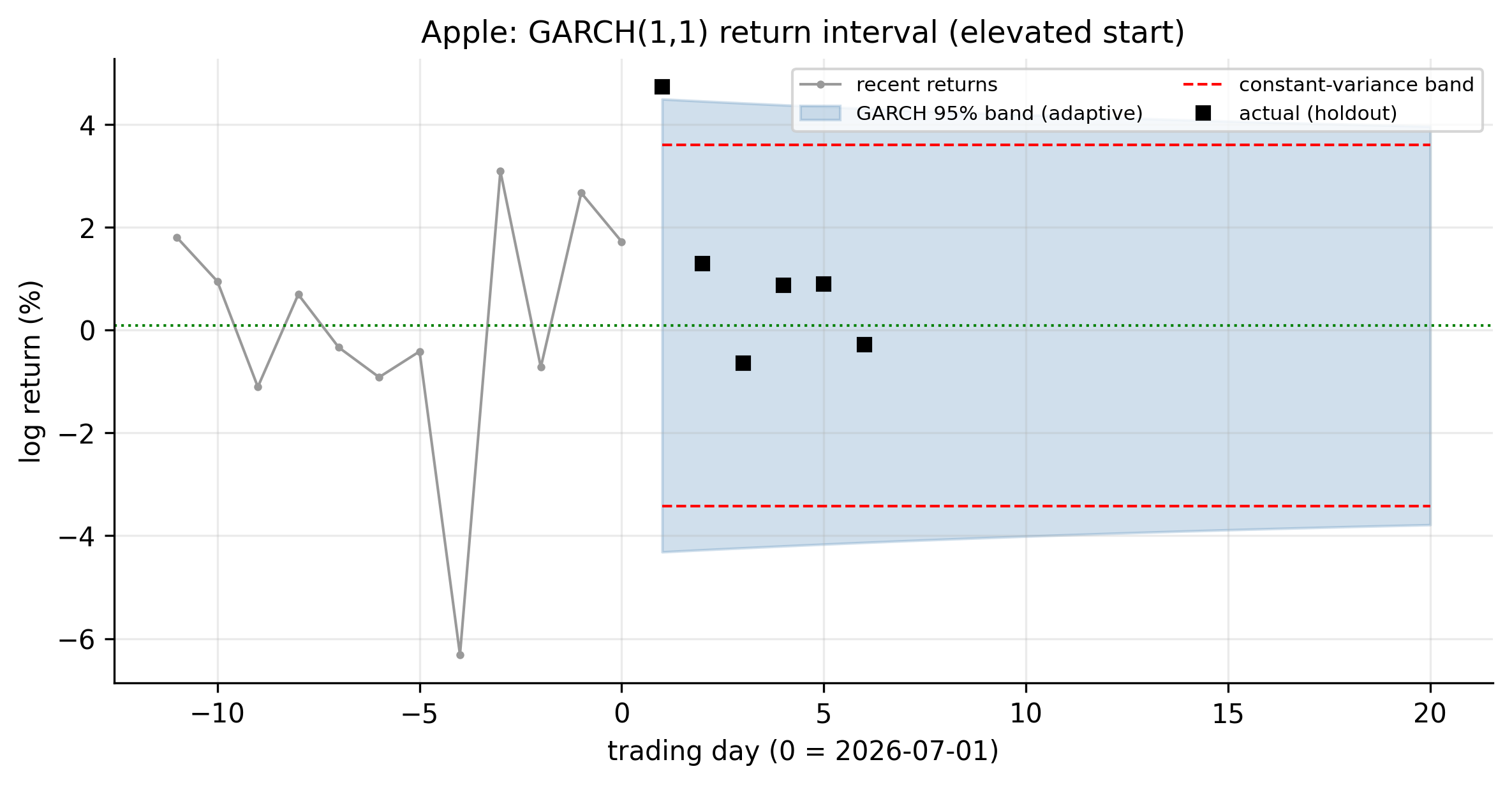 Apple GARCH return interval