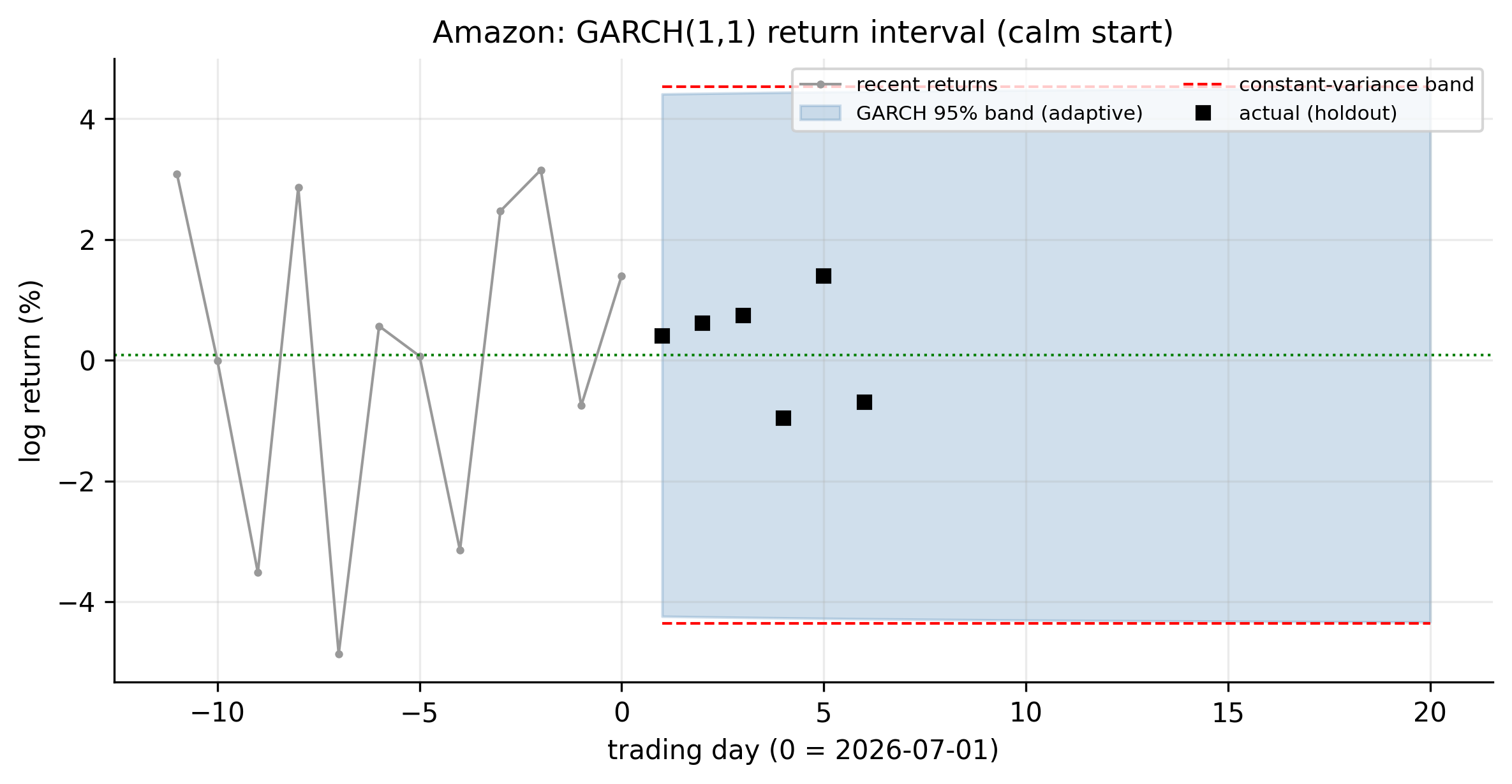 Amazon GARCH return interval