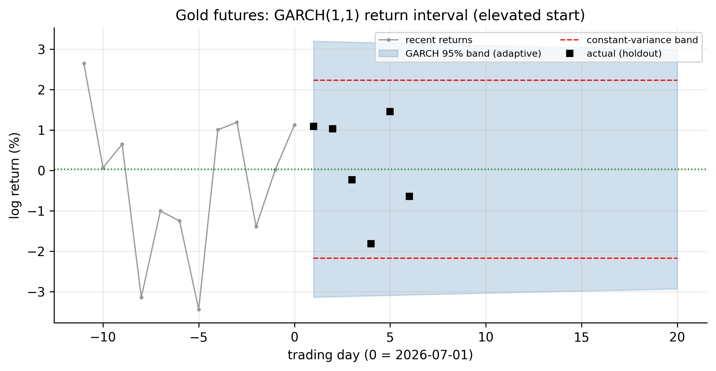 Gold futures GARCH return interval