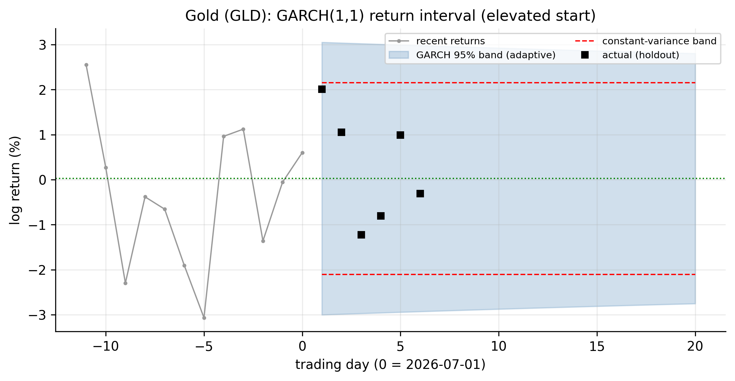 Gold GLD GARCH return interval