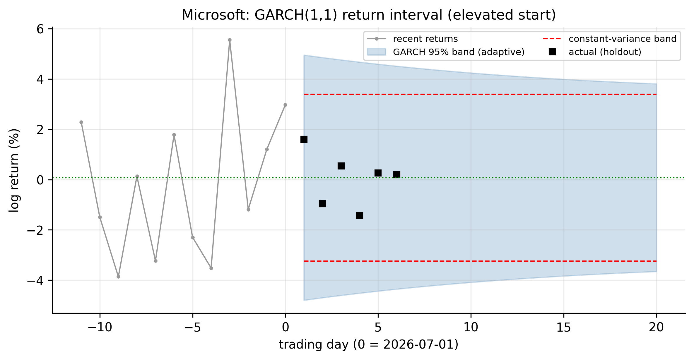 Microsoft GARCH return interval