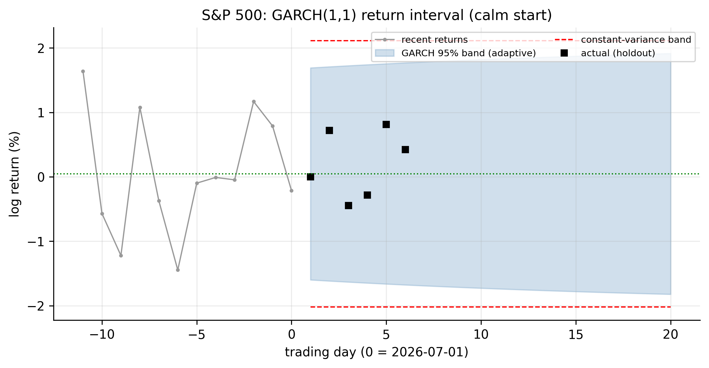 S&P 500 GARCH return interval