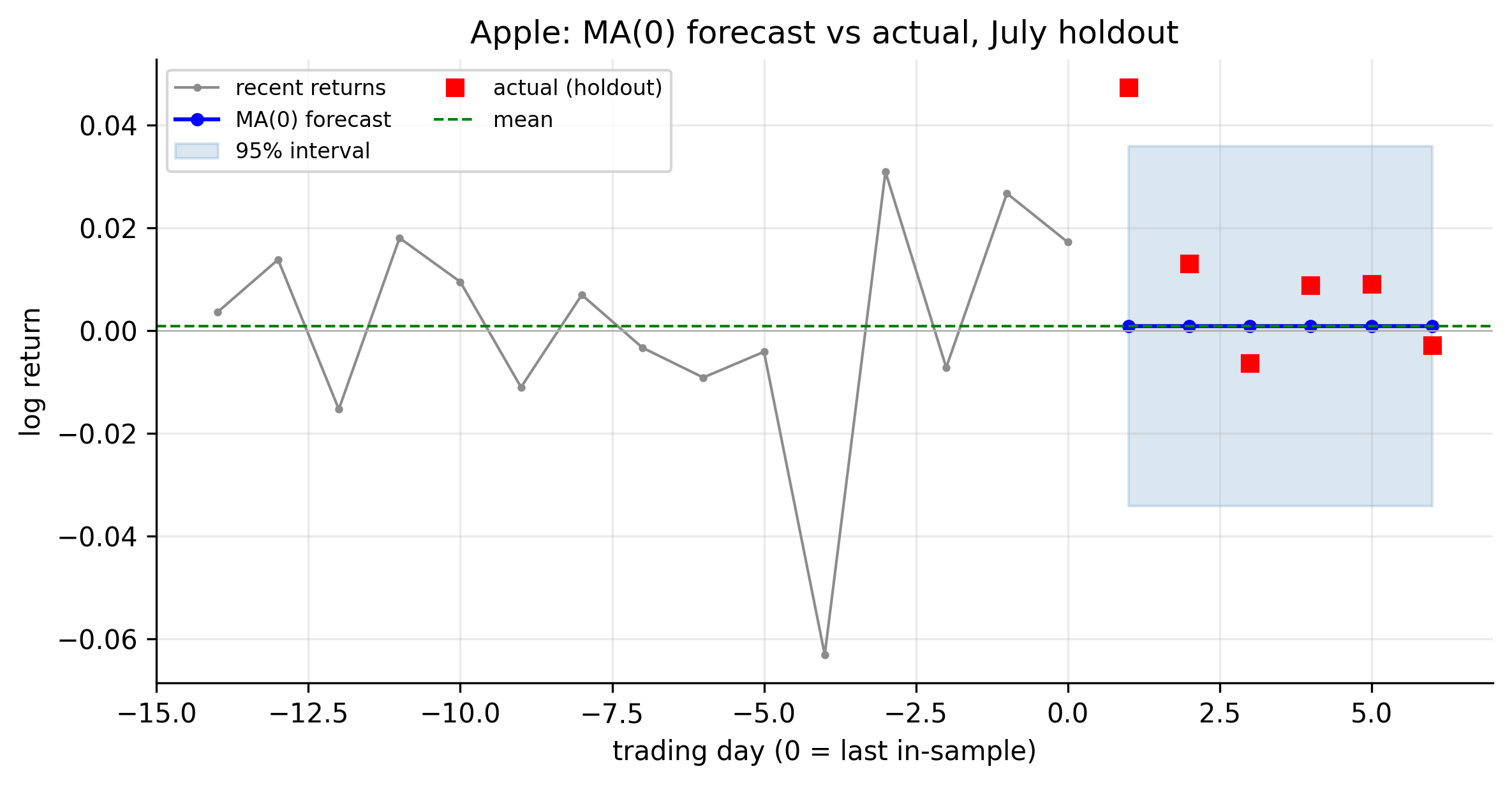 Apple MA(0) forecast