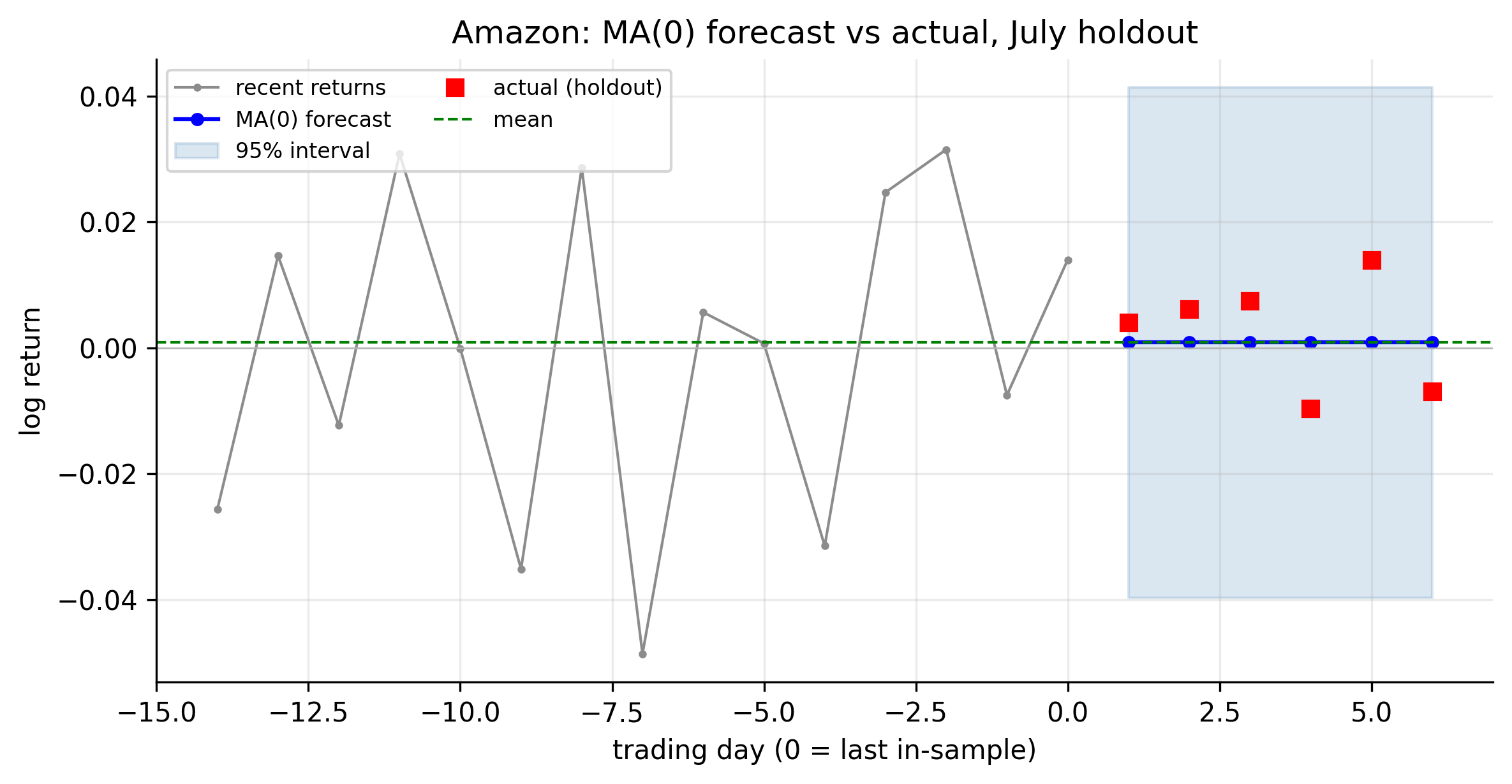 Amazon MA(0) forecast
