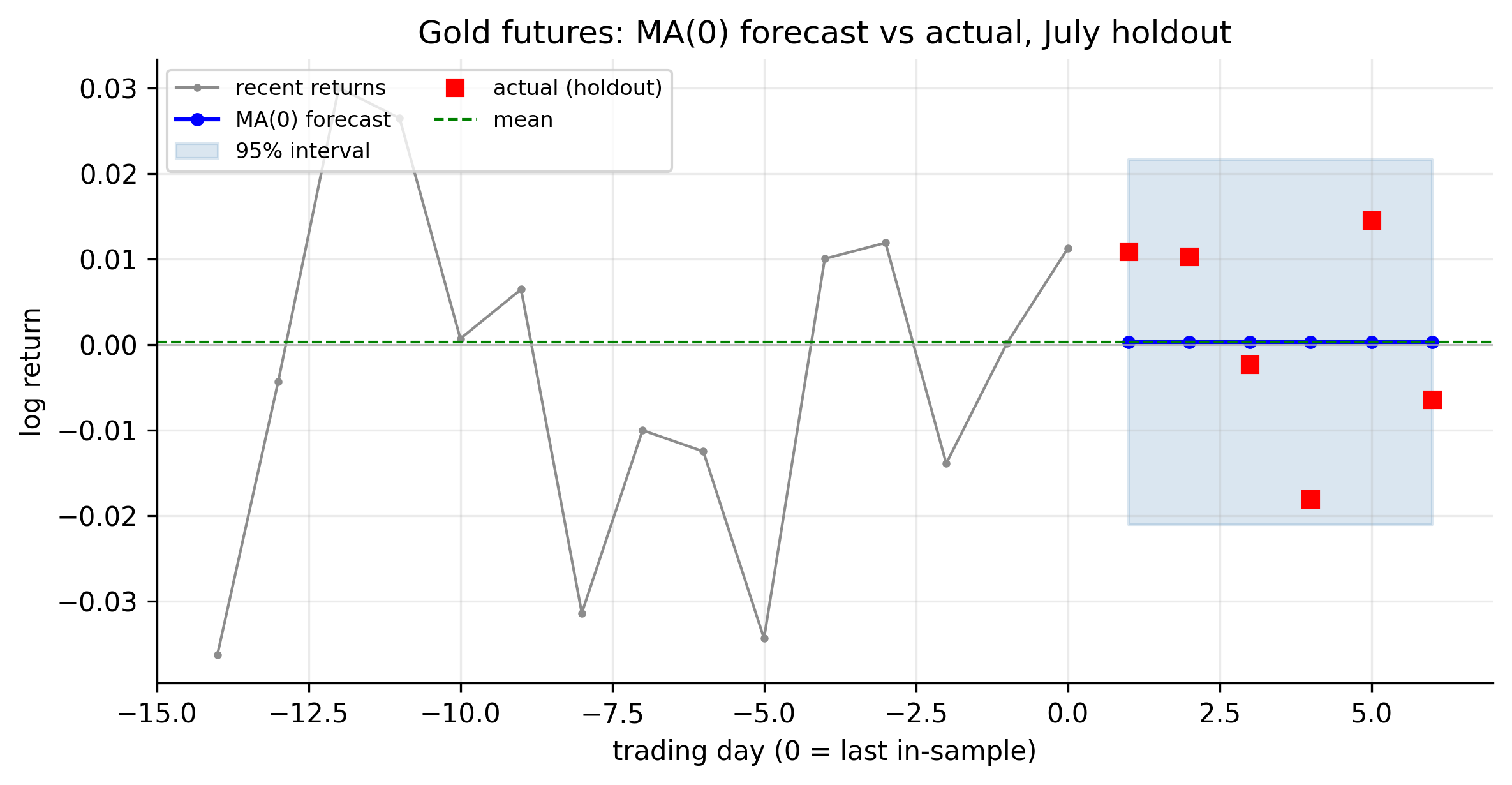 Gold futures MA(0) forecast