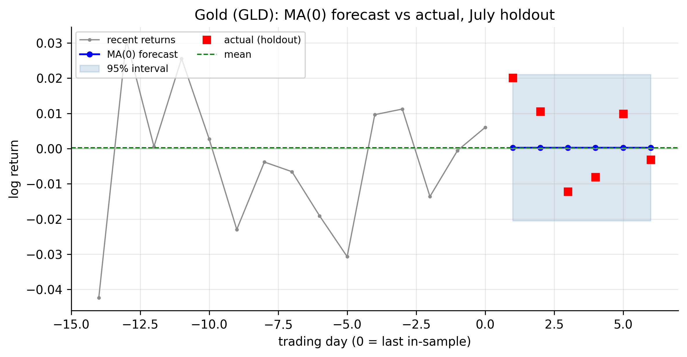 Gold GLD MA(0) forecast