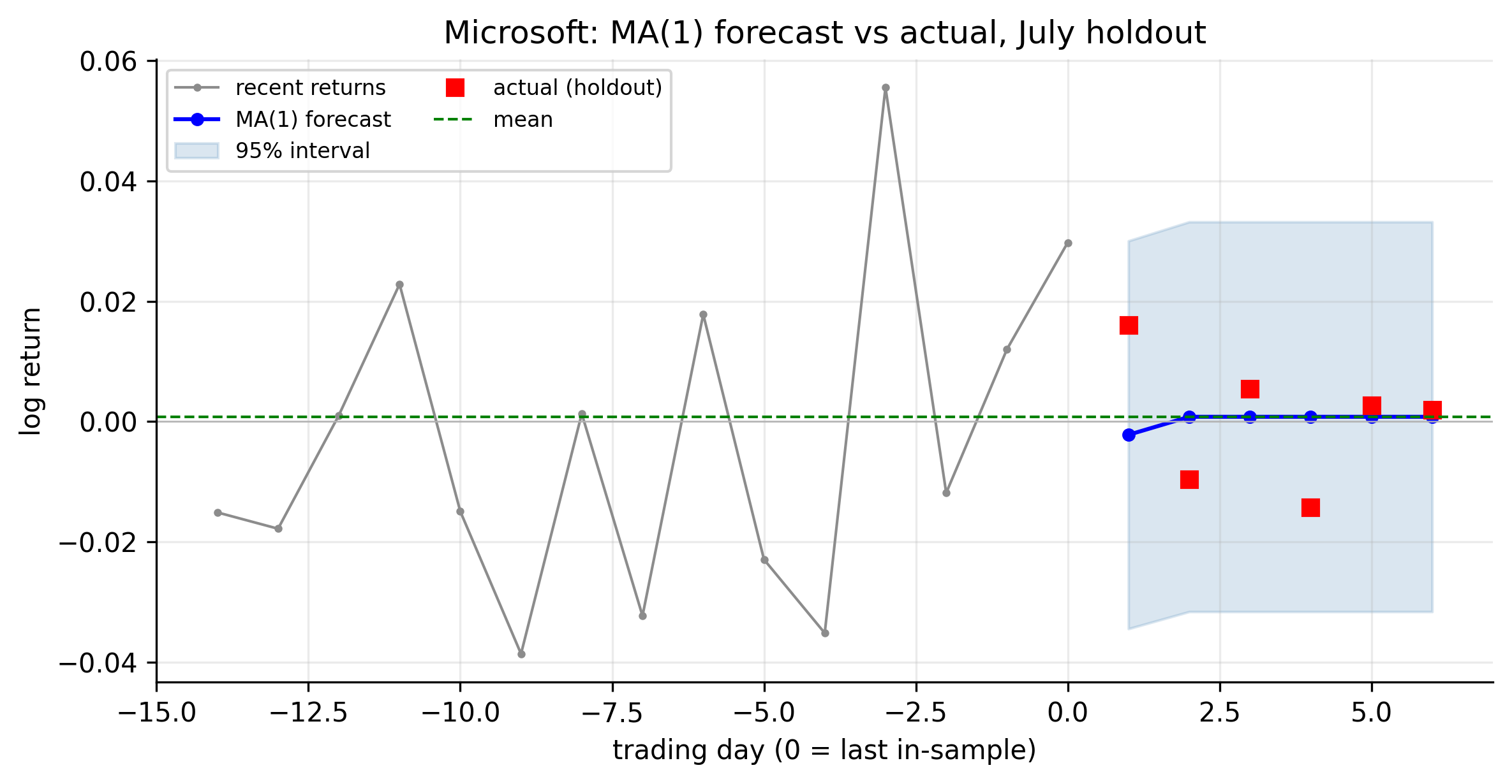 Microsoft MA(1) forecast