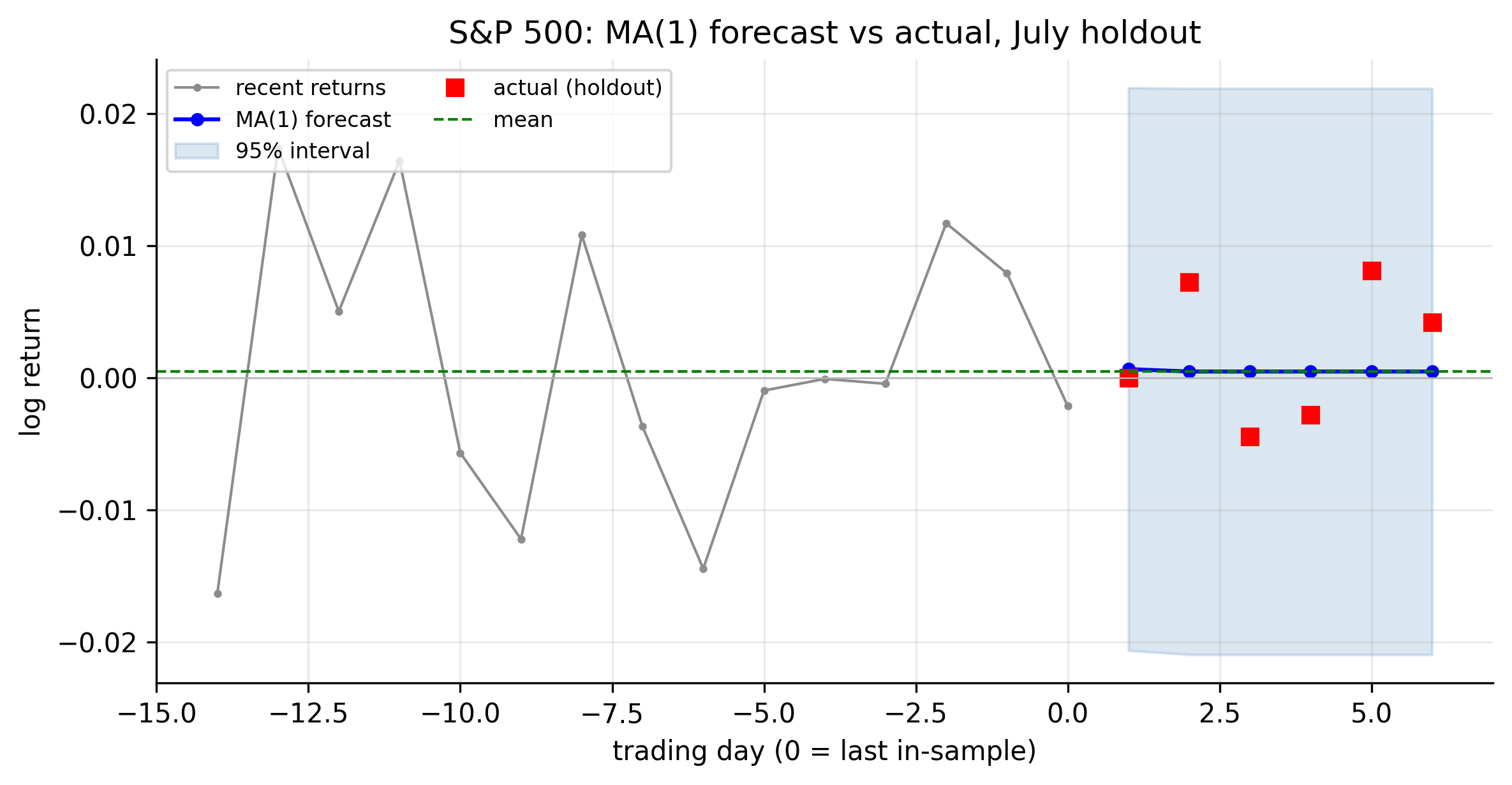 S&P 500 MA(1) forecast